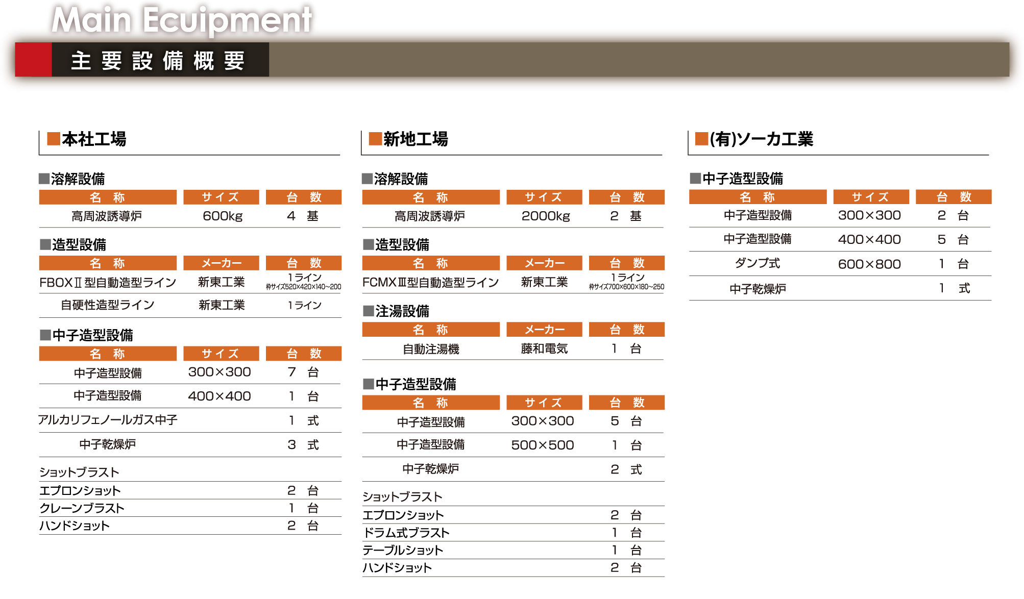 Main Ecuipment 主要設備概要 本社工場 新地工場 (有)ソーカ工業